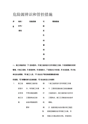 危险源辨识和管控措施全.docx