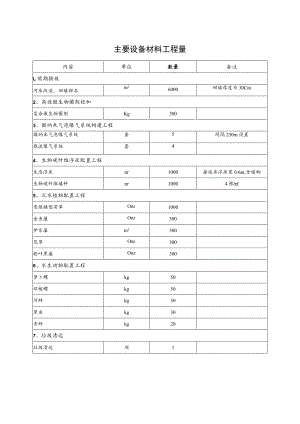 主要设备材料工程量.docx