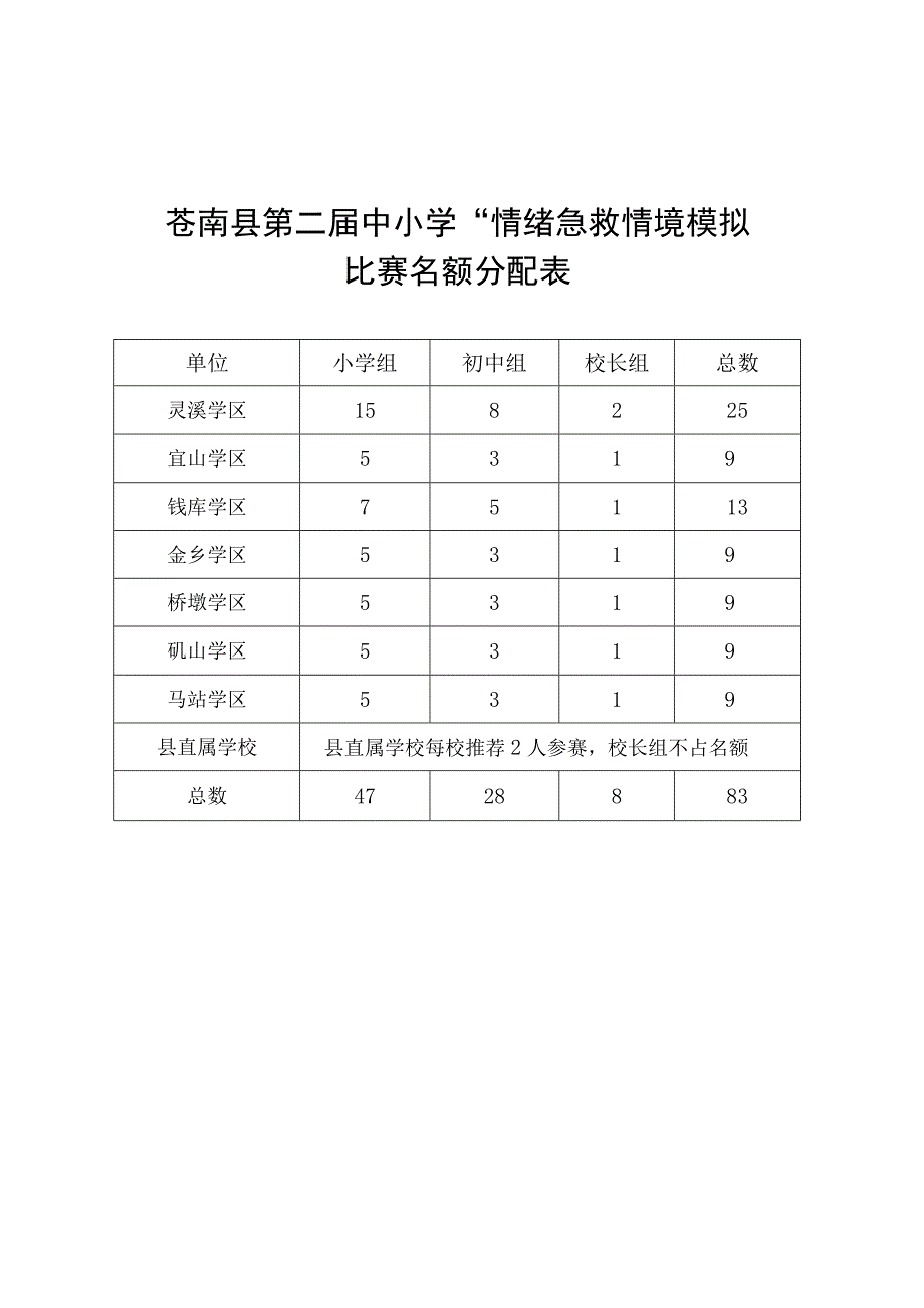 苍南县第二届中小学“情绪急救”情境模拟比赛名额分配表.docx_第1页