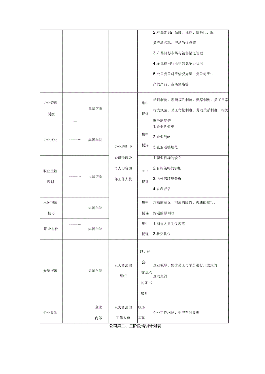 入职管理-入职员工培训课程45销售人员培训实施方案.docx_第2页