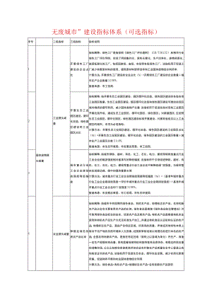 无废城市”建设指标体系（可选指标）.docx