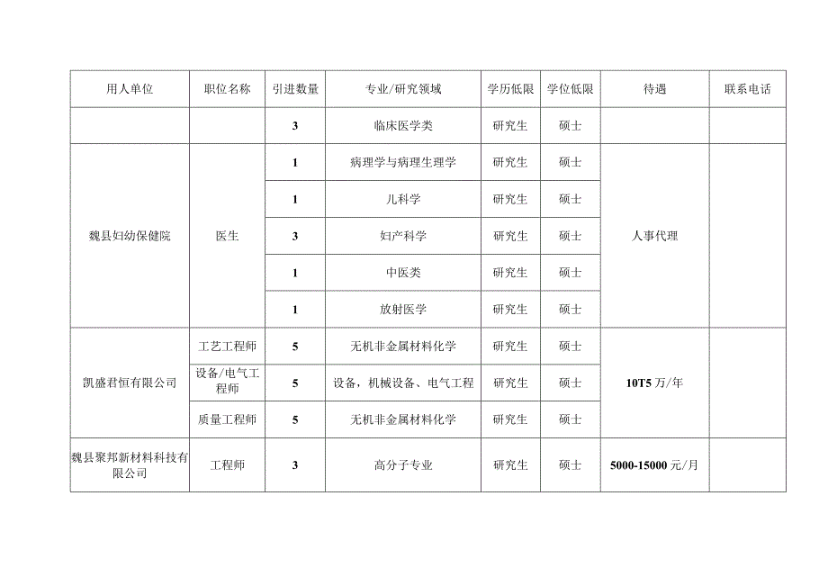 魏县2023年博硕引才岗位需求4人.docx_第2页