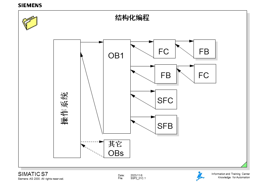 SIMATICS7培训教材-13.结构化编程(功能和功能块).ppt_第1页