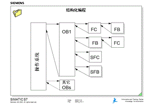 SIMATICS7培训教材-13.结构化编程(功能和功能块).ppt