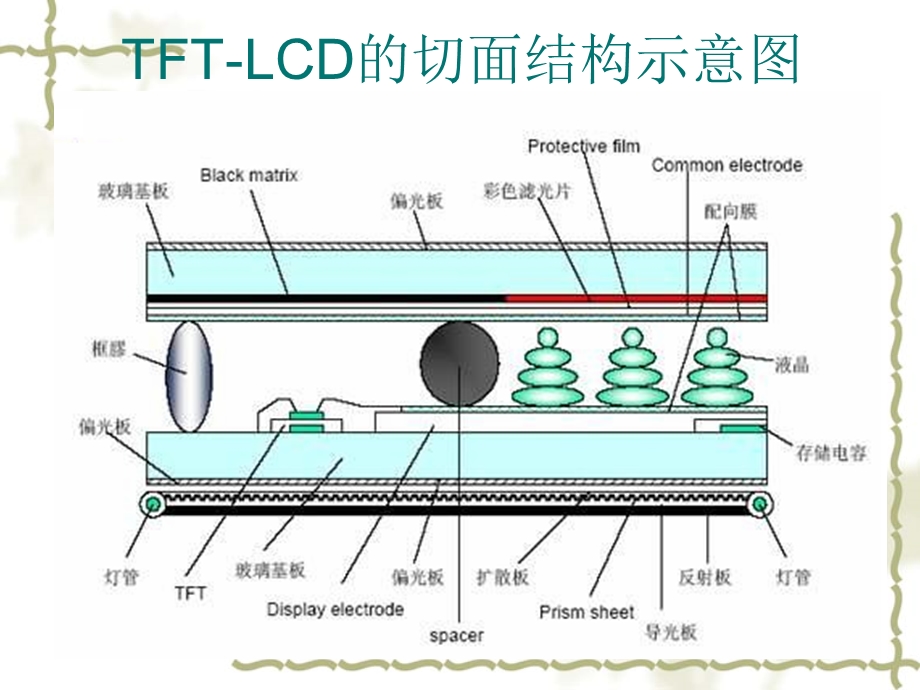 TFT-LCD原理及其基本属性.ppt_第3页