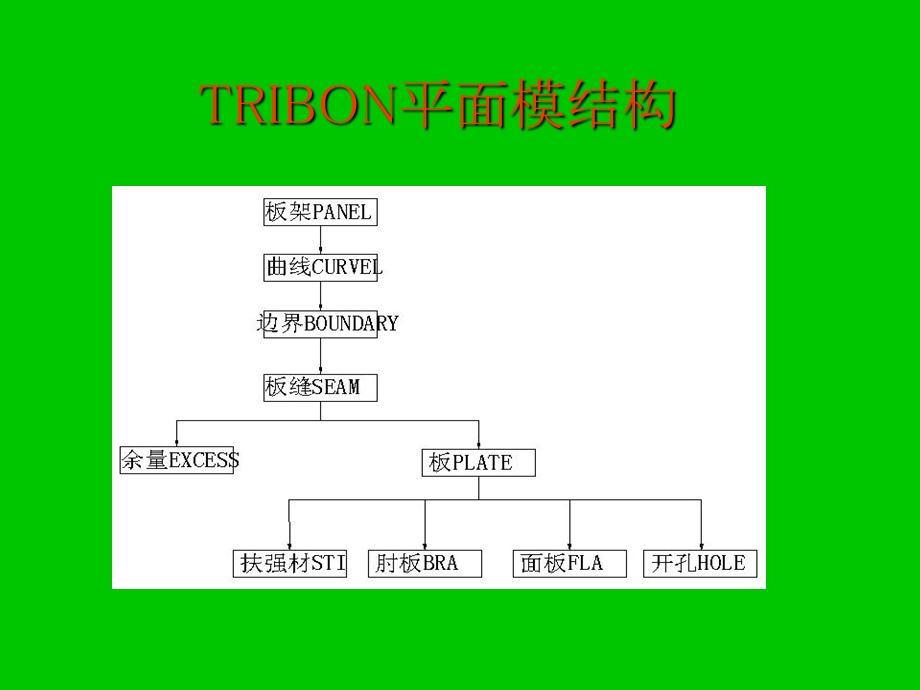 TRIBON建模-出图-套料(BYTBM3).ppt_第3页