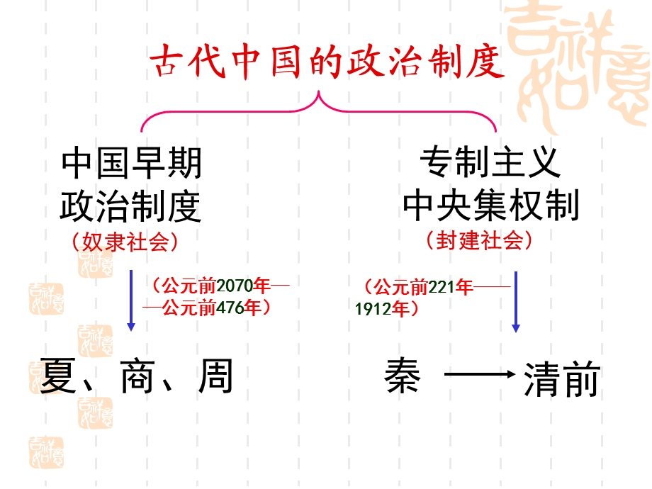 (人民版)中国早期政治制度的特点人民版-必修一.ppt_第3页