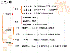 (人民版)中国早期政治制度的特点人民版-必修一.ppt