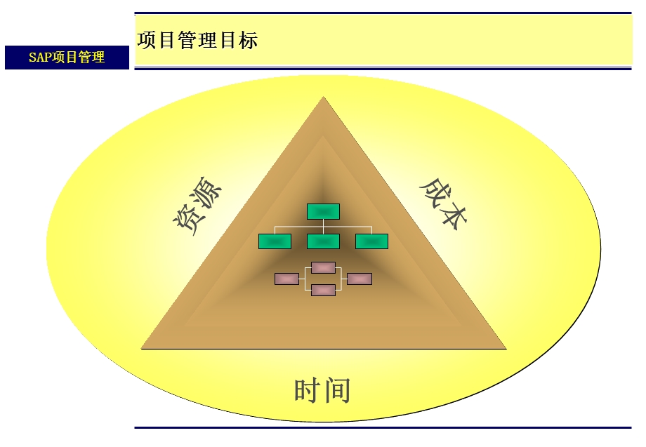 SAP项目管理模板.ppt_第3页