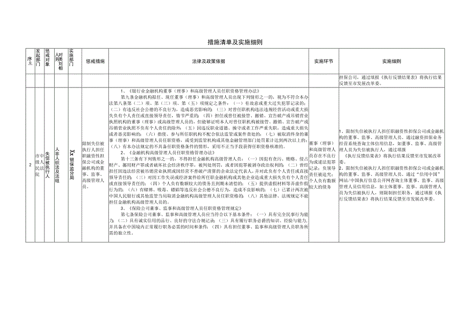 X市失信被执行人失信惩戒措施清单（金融监管部门部分）.docx_第2页