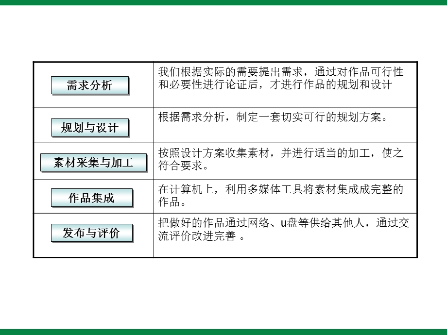 《多媒体作品制作流程》ppt课件1八年级信息技术下册.ppt_第3页