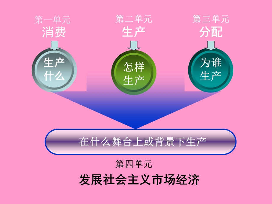 《市场配置资源》课件.ppt_第2页