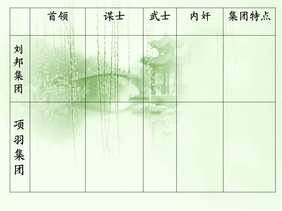 《鸿门宴》人物形象探究.ppt_第3页