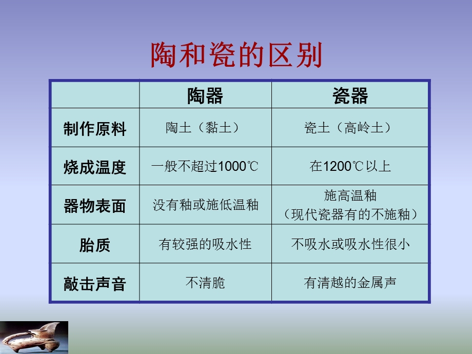 (人教新课标)五年级美术上册课件-珍爱国宝──古代的陶瓷艺术.ppt_第3页