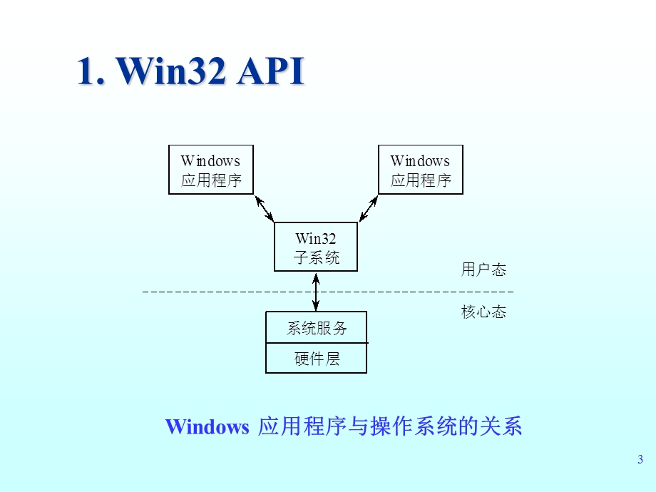 windows应用程序设计.ppt_第3页