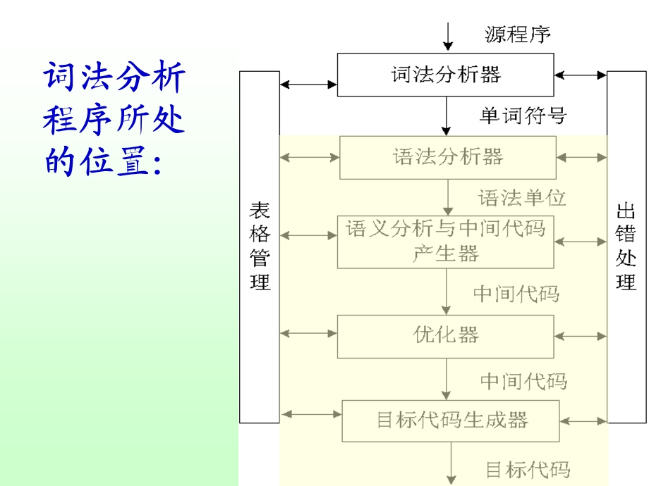 《编译原理课程教案》第3章：词法分析.ppt_第3页