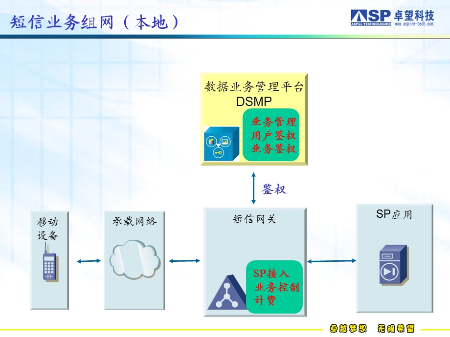 SMS、MMS、WAP业务流程介绍及局数据制作.ppt_第3页