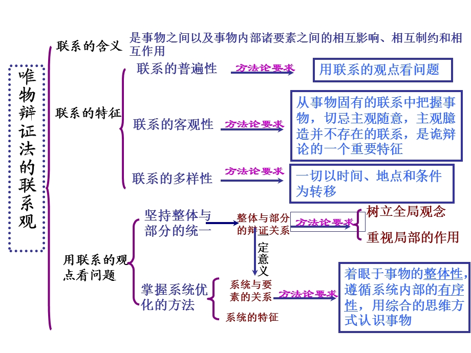 《生活与哲学》第七课教材分析.ppt_第3页