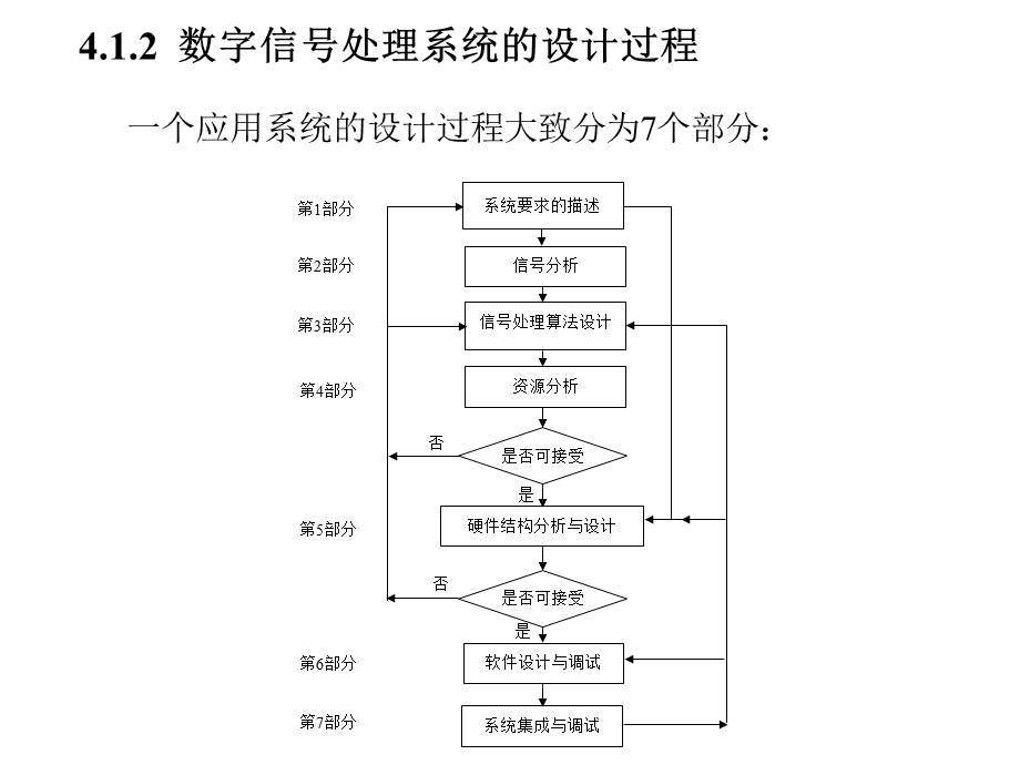 TMS320C54x应用程序开发过程[DSP技术与应用实例(第3版)].ppt_第3页