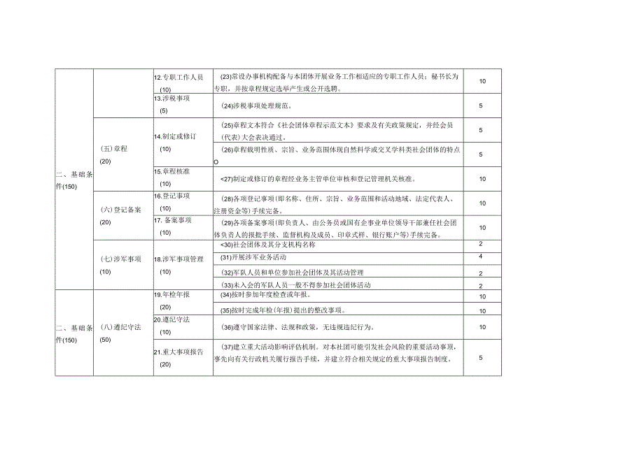 重庆市性社会组织评估指标（2023年版）.docx_第3页