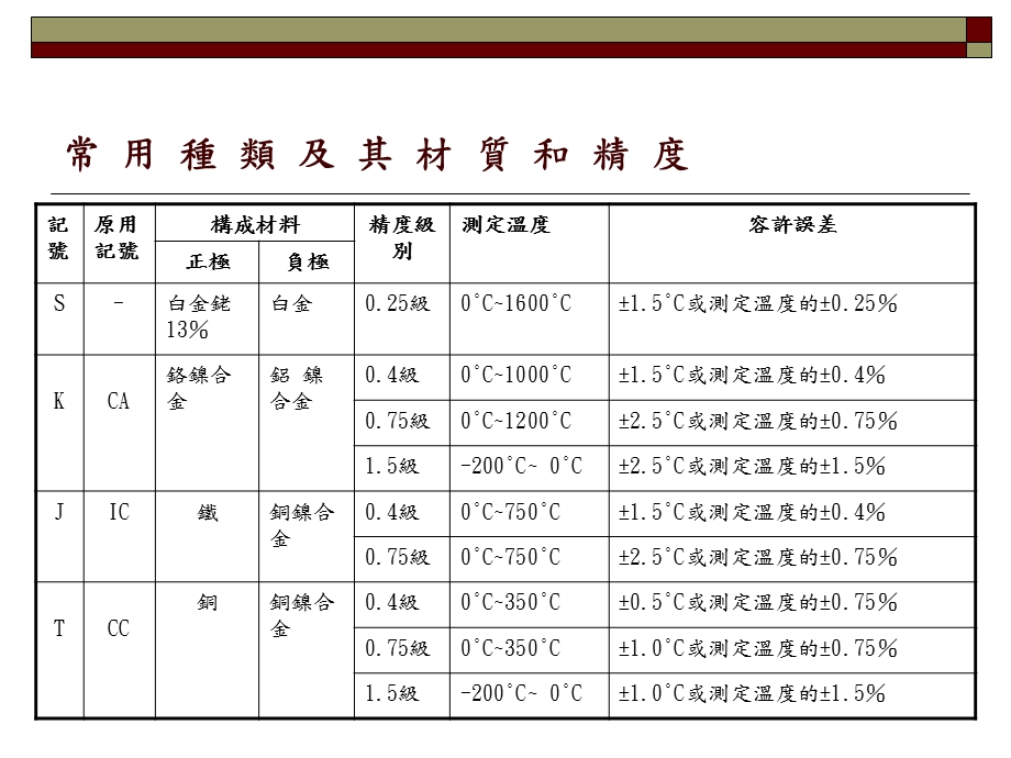 Sensor种类﹐适用温度范围分析.ppt_第3页