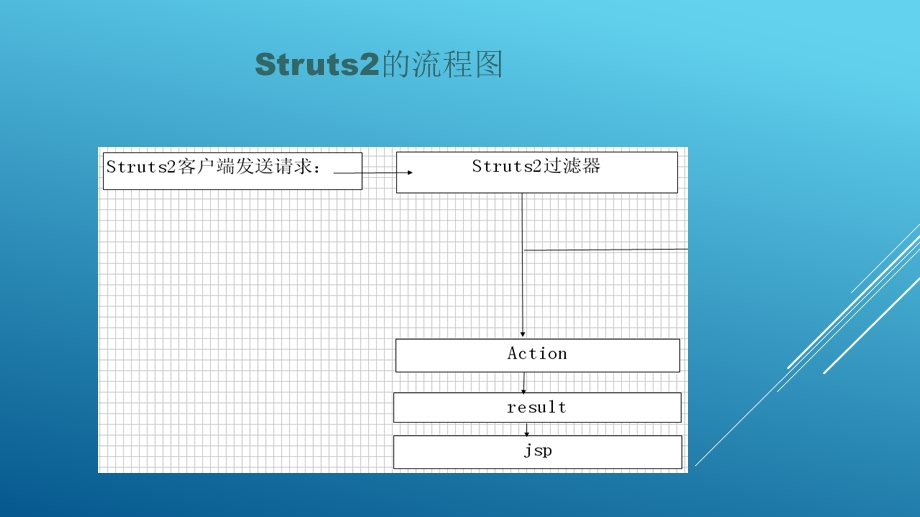 Struts2学习总结.ppt_第3页