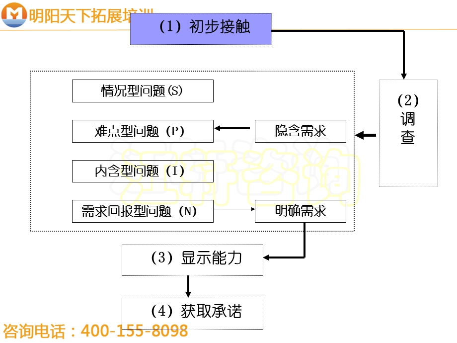 SPIN-顾问式销售技巧-明阳天下拓展.ppt_第3页