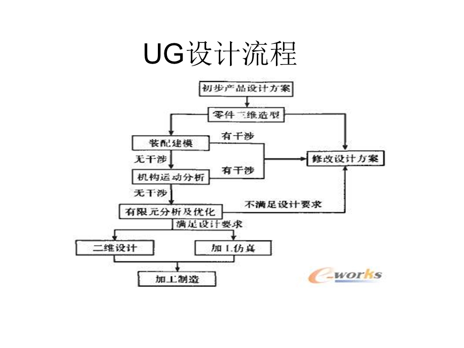 TianHQ复习UG建模设计流程.ppt_第1页