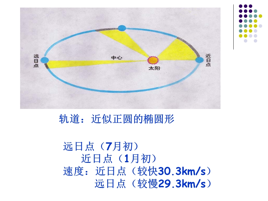 《地球公转的及其意义》.ppt_第3页