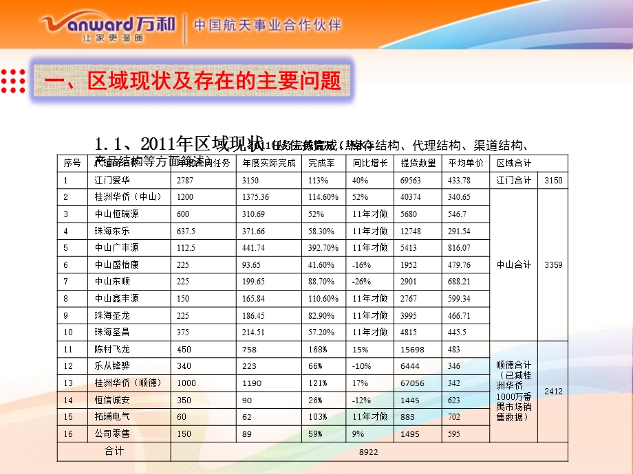 xx区域营销规划(ppt模板).ppt_第3页