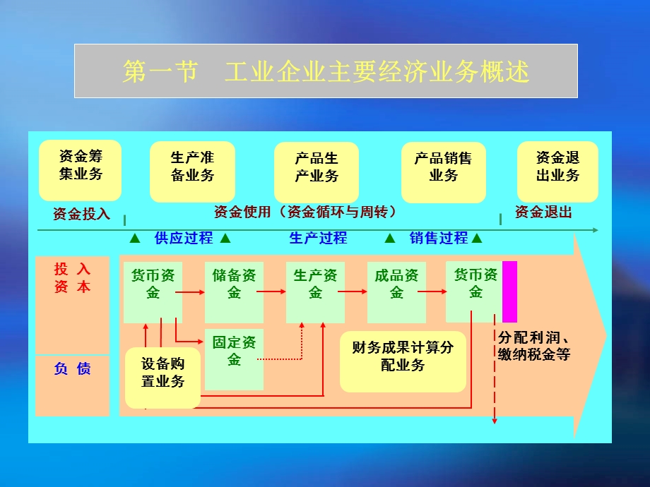 《会计学基础》(第四章)电子.ppt_第3页