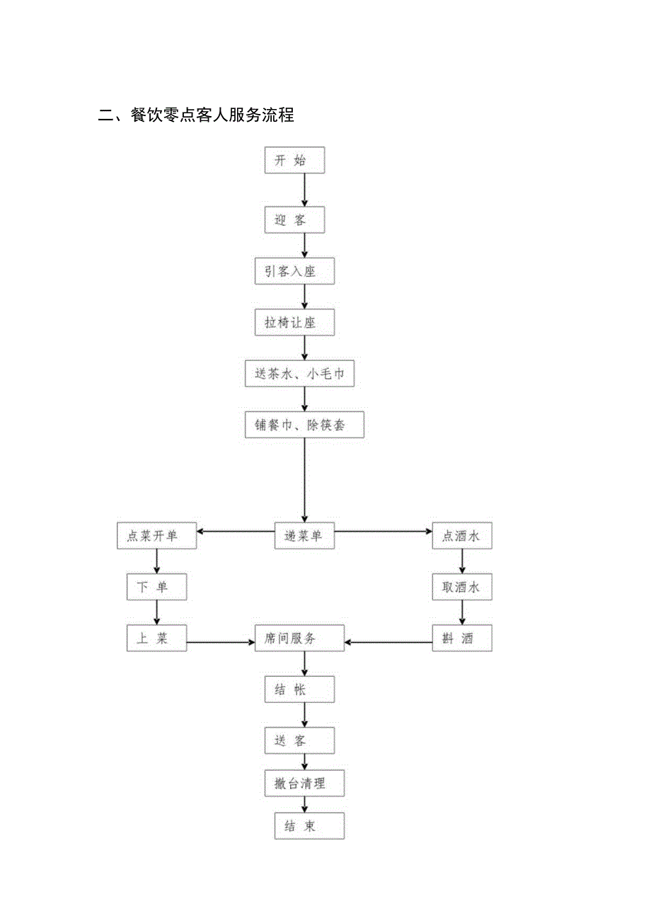 酒店餐饮部流程图.docx_第2页