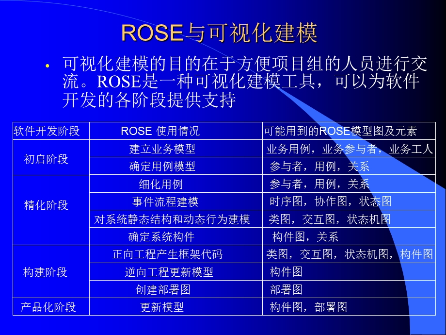 RationalRose介绍.ppt_第3页