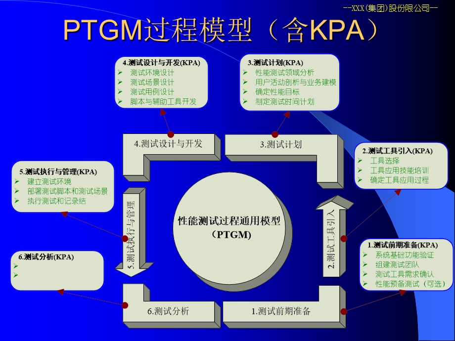 PTGM性能测试模型讲义.ppt_第3页