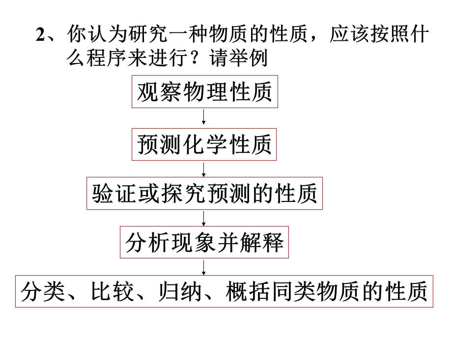 《研究物质的程序和方法》.ppt_第3页