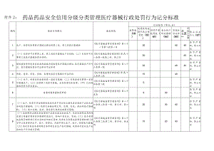 药品药品安全信用分级分类管理医疗器械行政处罚行为记分标准.docx