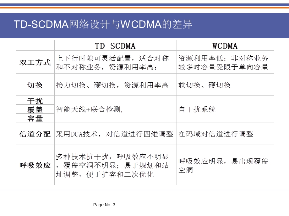 TD-SCDMA无线网络规划.ppt_第3页