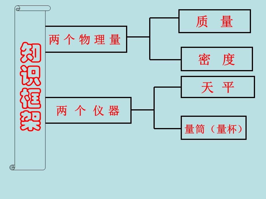 《质量和密度》复习课(于桂芹).ppt_第3页