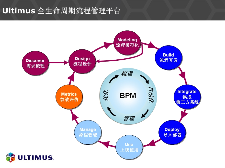 UltimusBPMSuite7.1的基础开发培训.ppt_第2页