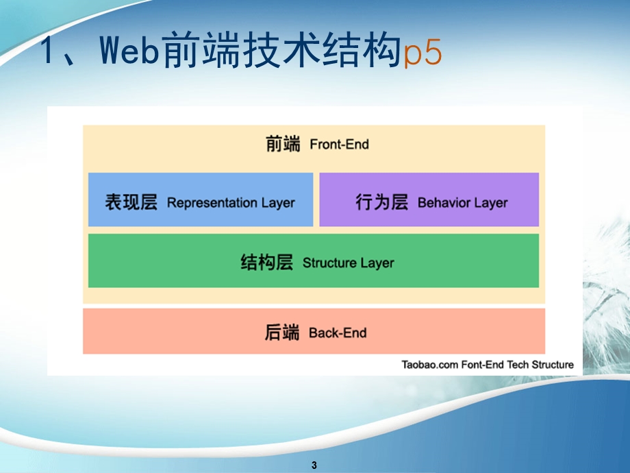 《Web程序设计基础》第二讲.ppt_第3页