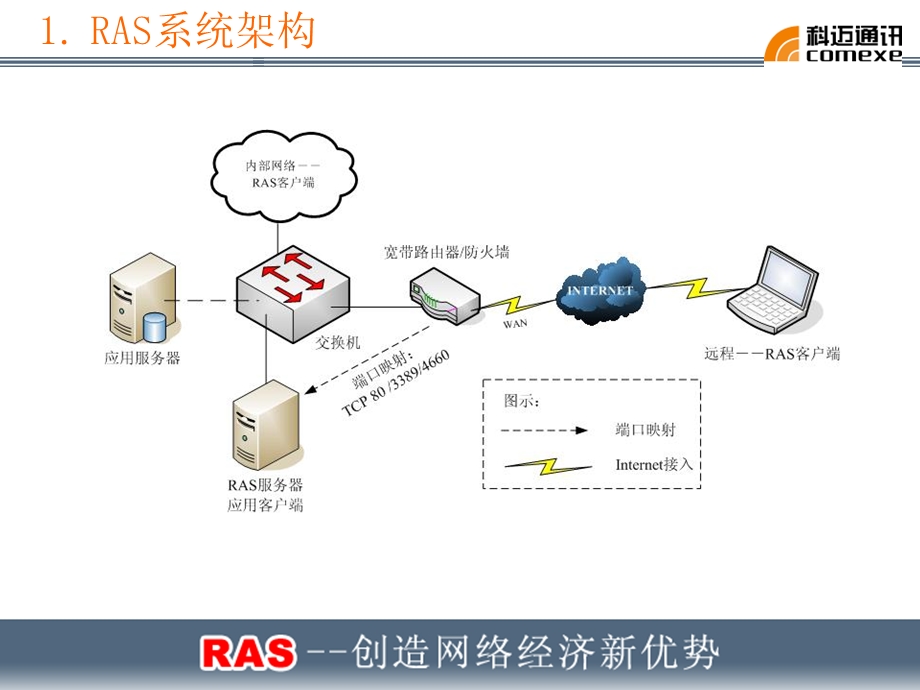 RAS单服务器实施配置.ppt_第3页