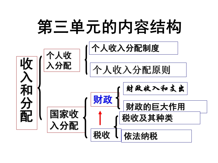 《经济生活》第三单元总复习.ppt_第3页