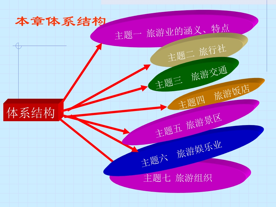 《旅游学概论》第四单元旅游业.ppt_第3页