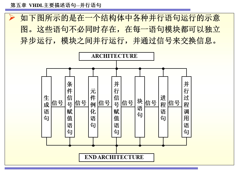 VHDL主要描述语句(并行语句).ppt_第3页