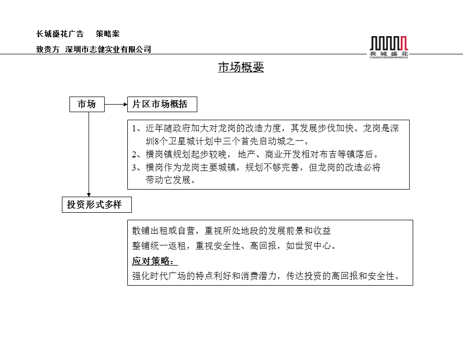 XX时代广场商铺推广方案.ppt_第3页