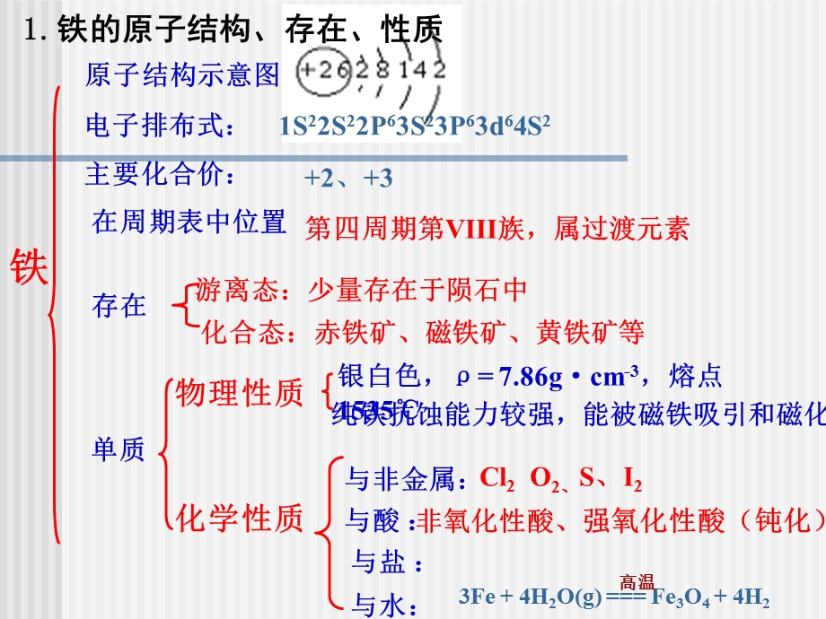 《无机化合物》复习课件：《铜、铁及其化合物》.ppt_第3页