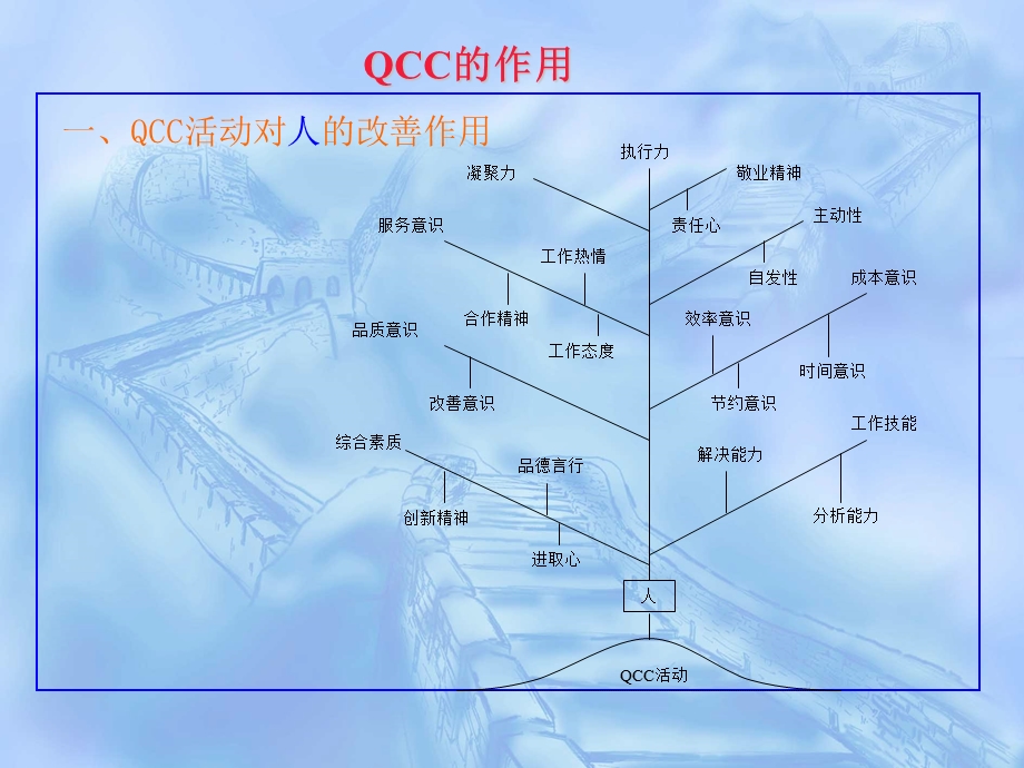 QCC的作用(人机料法环).ppt_第2页