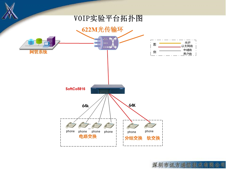 VOIP视讯平台实验拓扑图.ppt_第2页