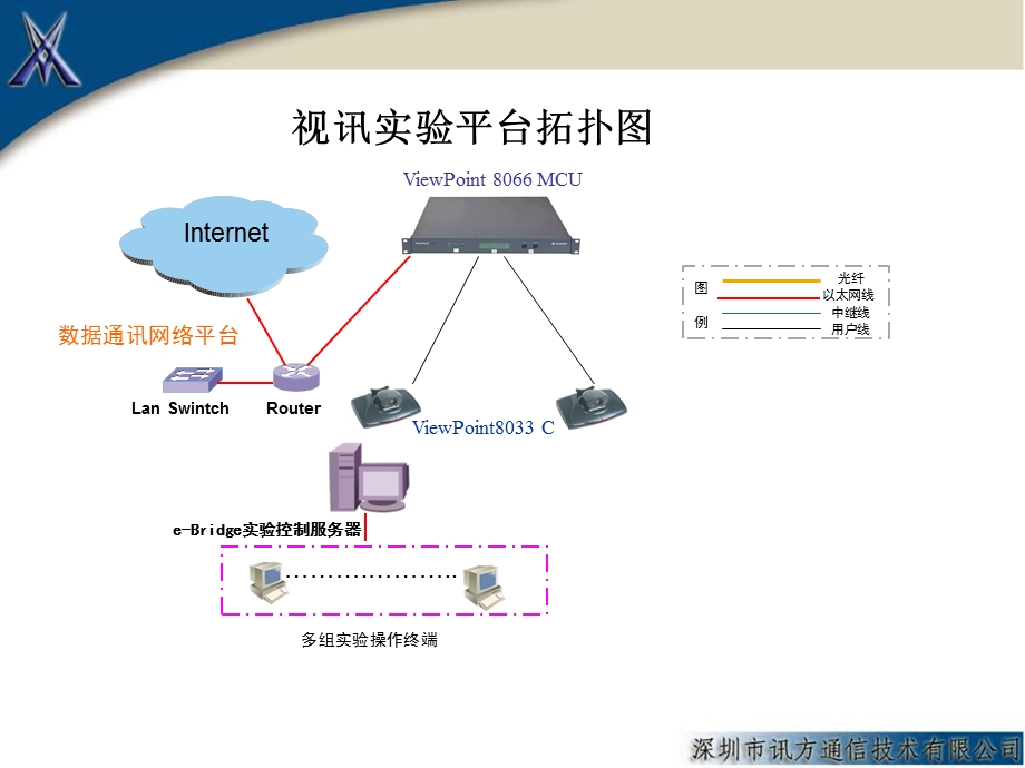 VOIP视讯平台实验拓扑图.ppt_第3页