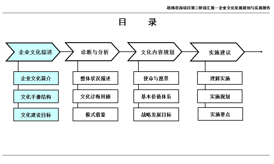 XX集团公司企业文化规划与实施报告.ppt_第3页